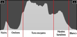 Répartissions des tons sur l'histogramme photo