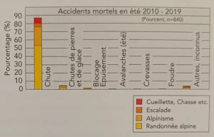 Graphique des causes d’accidents mortels en été : les chutes dominent largement ; autres causes mineures (pierres, orage, etc.).