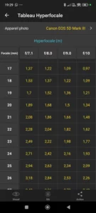 Capture d’écran d’un tableau d’hyperfocale indiquant la distance de mise au point selon focale et ouverture sur Photopills